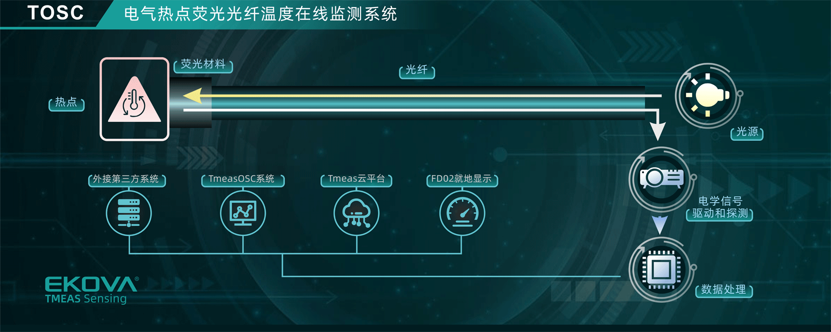 電氣熱點(diǎn)熒光光纖溫度在線監(jiān)測(cè)系統(tǒng)(TOSC)