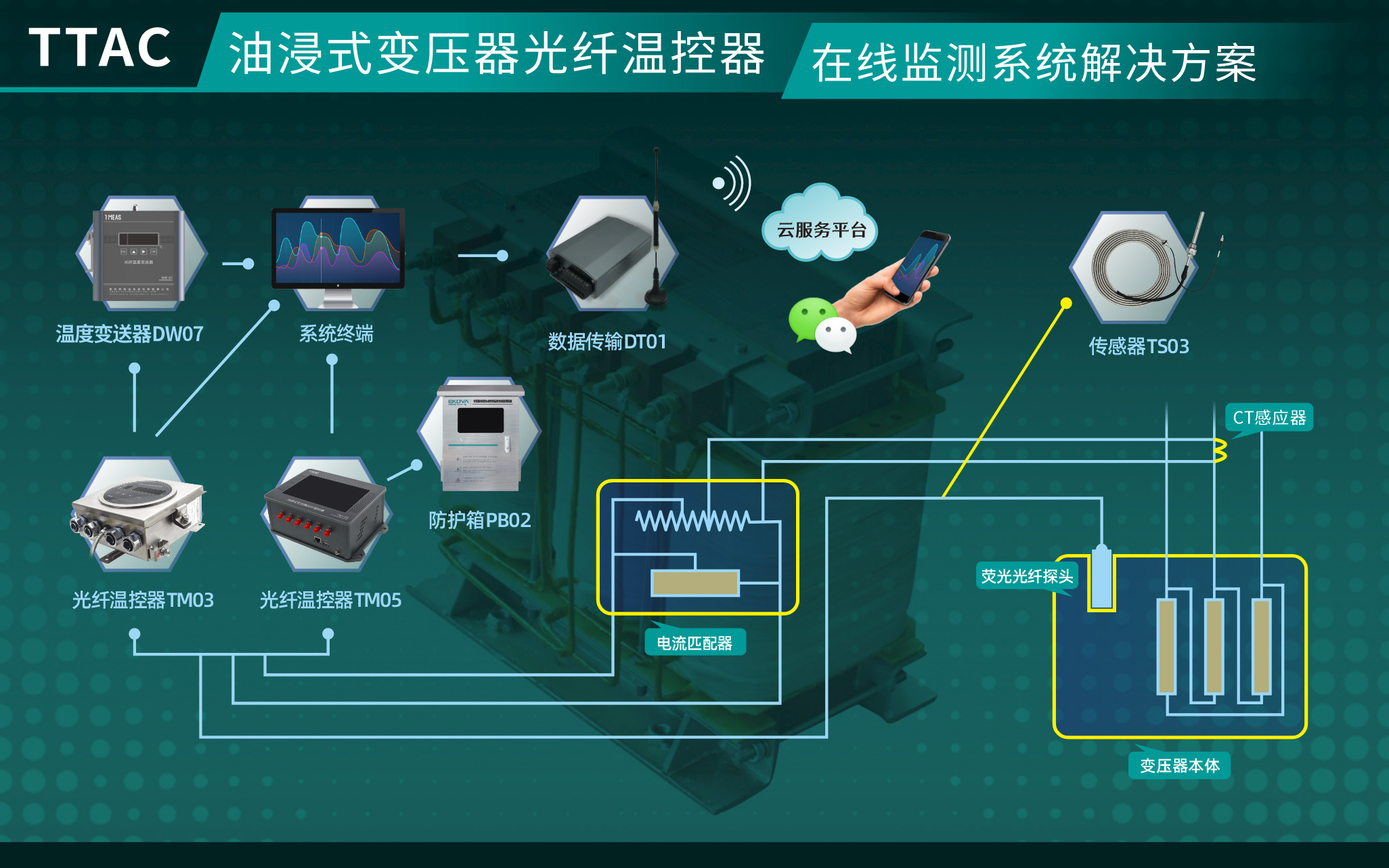 油浸式變壓器光纖溫控器在線監(jiān)測系統(tǒng)(TTAC)