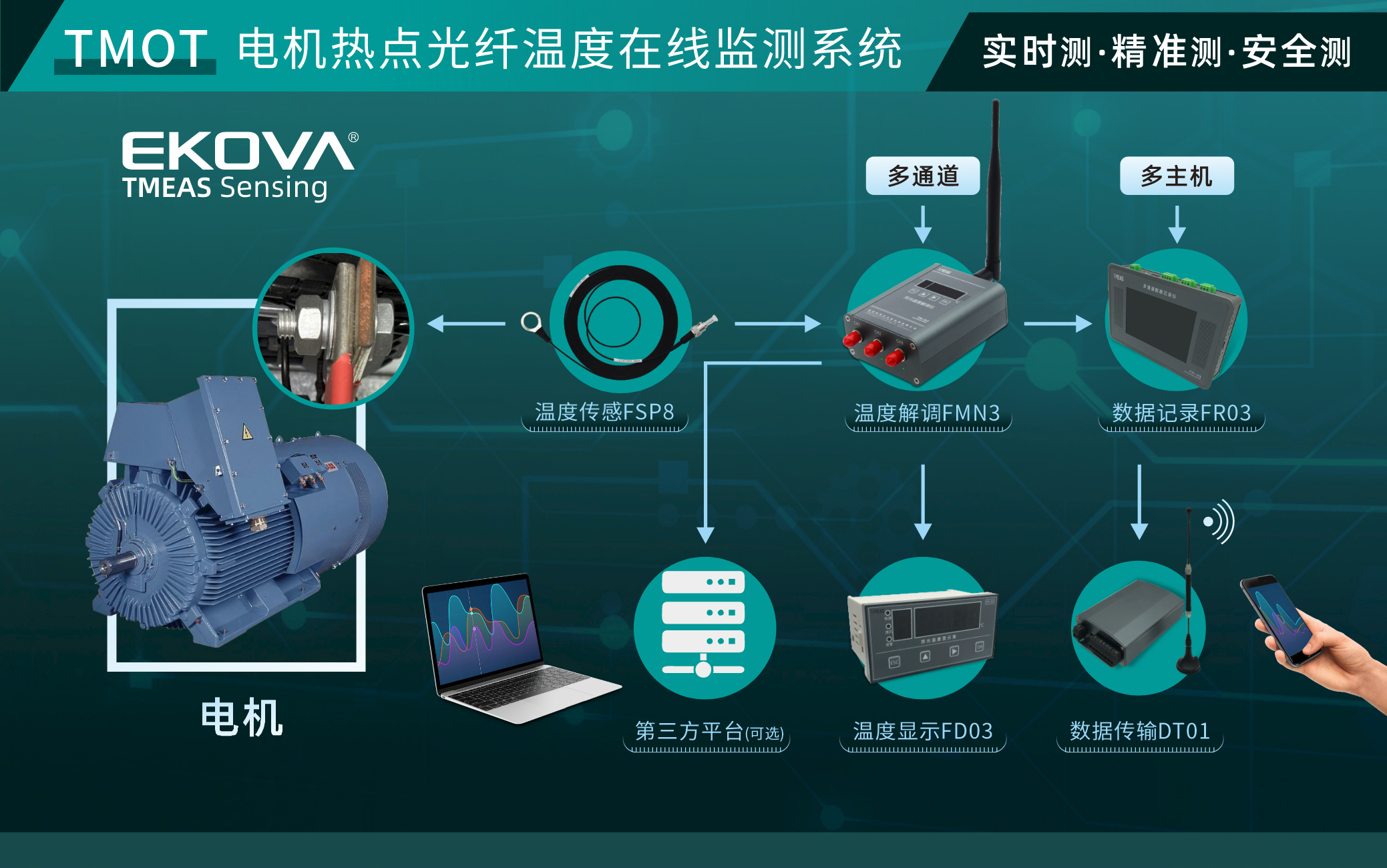 電機(jī)熱點(diǎn)光纖溫度在線監(jiān)測(cè)系統(tǒng)(TMOT)