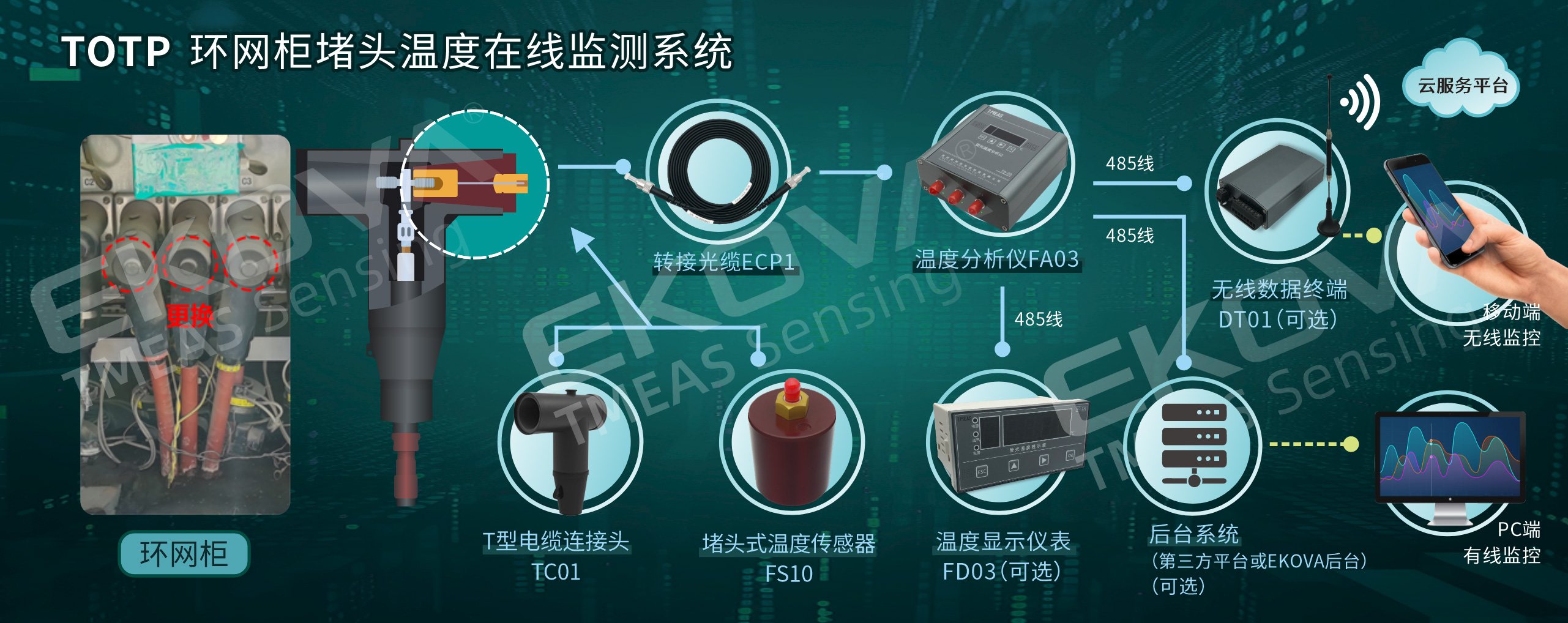 環(huán)網(wǎng)柜堵頭光纖溫度在線監(jiān)測系統(tǒng)（TOTP）